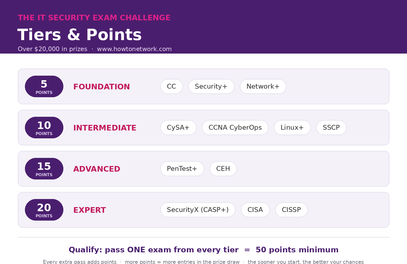 $20k IT Security Challenge 2027 1 security challenge